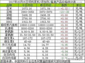 2017年5月5日飼料原料價格波動分析及銷售策略建議