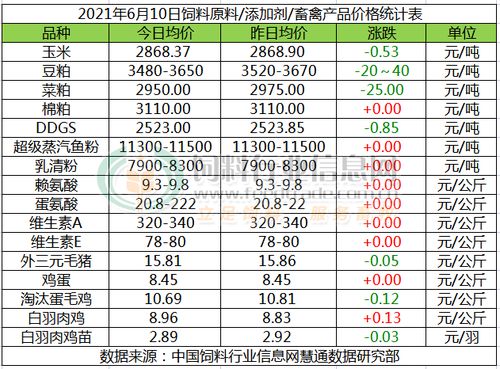 2021年6月10日國內飼料原料行情綜述與銷售策略